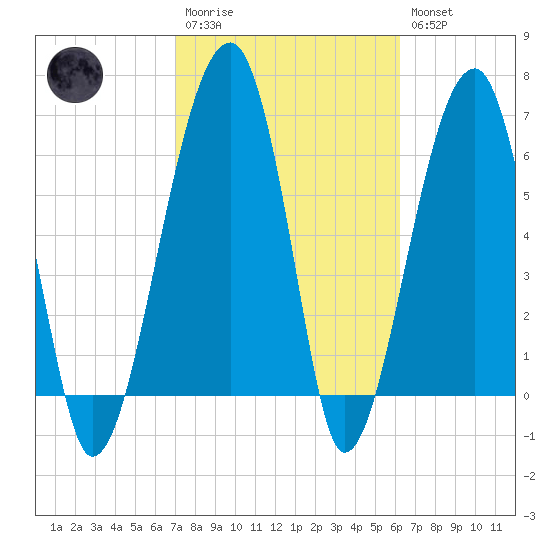 Salt Water Creek, Wright River tide chart for Monday, February 20, 2023
