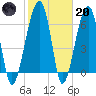 Salt Water Creek, Wright River tide chart for Monday, February 20, 2023