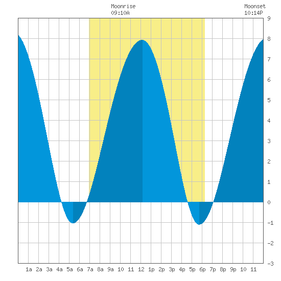 Salt Water Creek, Wright River tide chart for Thursday, February 23, 2023