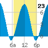 Salt Water Creek, Wright River tide chart for Thursday, February 23, 2023