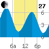 Salt Water Creek, Wright River tide chart for Monday, February 27, 2023