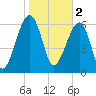 Salt Water Creek, Wright River tide chart for Thursday, February 2, 2023