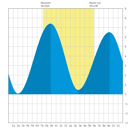 Salt Water Creek, Wright River tide chart for Saturday, February 4, 2023