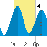 Salt Water Creek, Wright River tide chart for Saturday, February 4, 2023