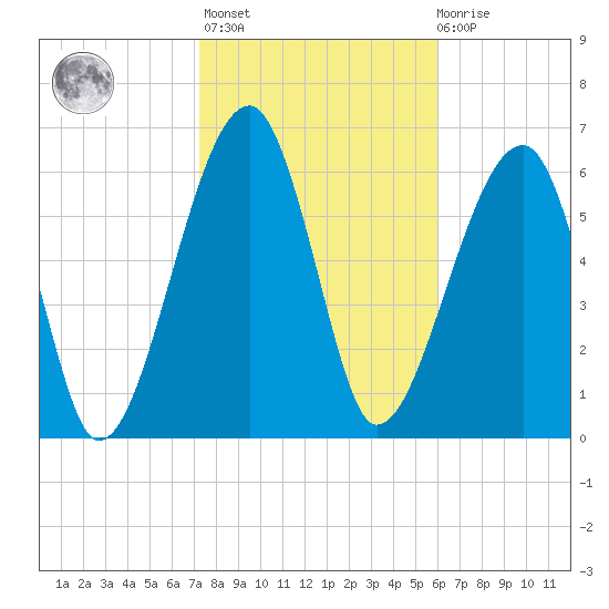 Salt Water Creek, Wright River tide chart for Sunday, February 5, 2023
