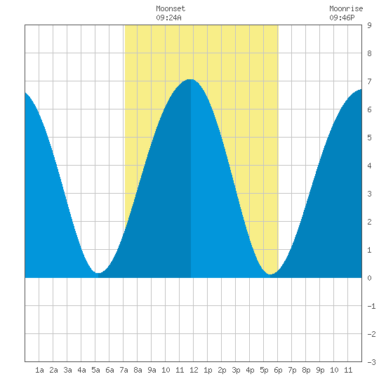 Salt Water Creek, Wright River tide chart for Thursday, February 9, 2023