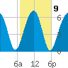 Salt Water Creek, Wright River tide chart for Thursday, February 9, 2023