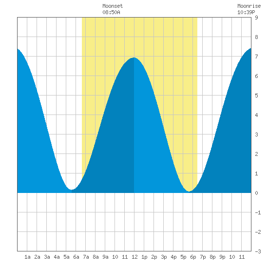 Salt Water Creek, Wright River tide chart for Saturday, March 11, 2023