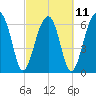 Salt Water Creek, Wright River tide chart for Saturday, March 11, 2023