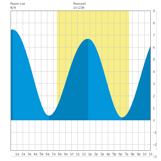 Salt Water Creek, Wright River tide chart for Sunday, March 12, 2023