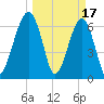Salt Water Creek, Wright River tide chart for Friday, March 17, 2023