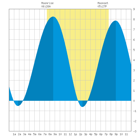 Salt Water Creek, Wright River tide chart for Sunday, March 19, 2023
