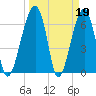 Salt Water Creek, Wright River tide chart for Sunday, March 19, 2023
