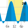 Salt Water Creek, Wright River tide chart for Monday, March 20, 2023