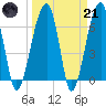 Salt Water Creek, Wright River tide chart for Tuesday, March 21, 2023