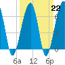 Salt Water Creek, Wright River tide chart for Wednesday, March 22, 2023