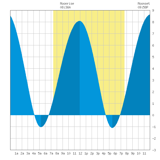Salt Water Creek, Wright River tide chart for Thursday, March 23, 2023