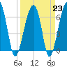 Salt Water Creek, Wright River tide chart for Thursday, March 23, 2023