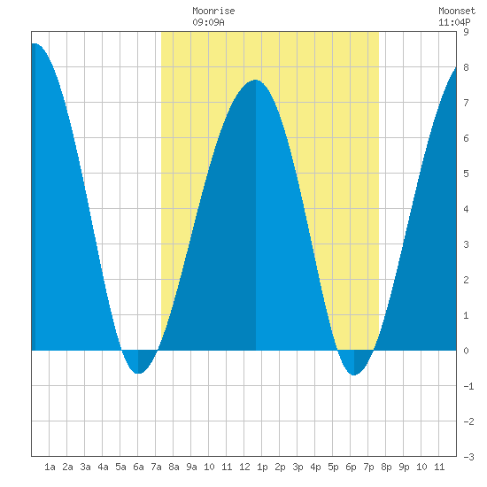 Salt Water Creek, Wright River tide chart for Friday, March 24, 2023