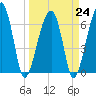 Salt Water Creek, Wright River tide chart for Friday, March 24, 2023