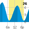 Salt Water Creek, Wright River tide chart for Sunday, March 26, 2023