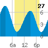 Salt Water Creek, Wright River tide chart for Monday, March 27, 2023