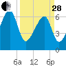 Salt Water Creek, Wright River tide chart for Tuesday, March 28, 2023