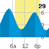 Salt Water Creek, Wright River tide chart for Wednesday, March 29, 2023