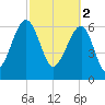 Salt Water Creek, Wright River tide chart for Thursday, March 2, 2023