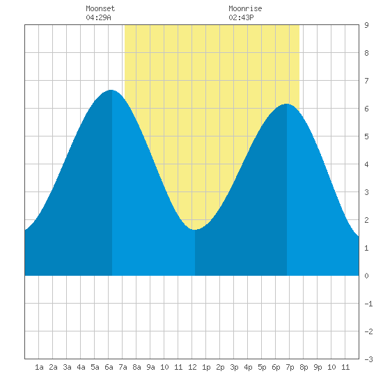 Salt Water Creek, Wright River tide chart for Friday, March 31, 2023