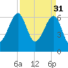 Salt Water Creek, Wright River tide chart for Friday, March 31, 2023