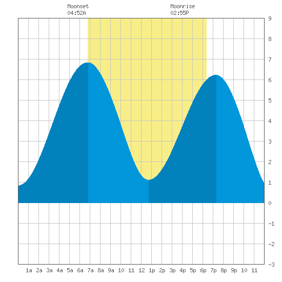 Salt Water Creek, Wright River tide chart for Friday, March 3, 2023