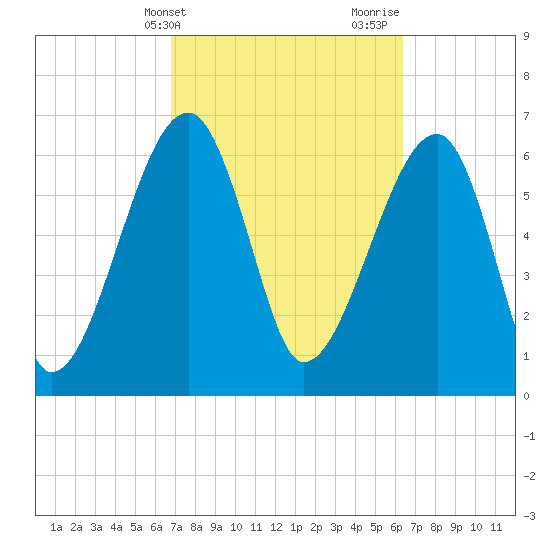 Salt Water Creek, Wright River tide chart for Saturday, March 4, 2023