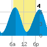 Salt Water Creek, Wright River tide chart for Saturday, March 4, 2023