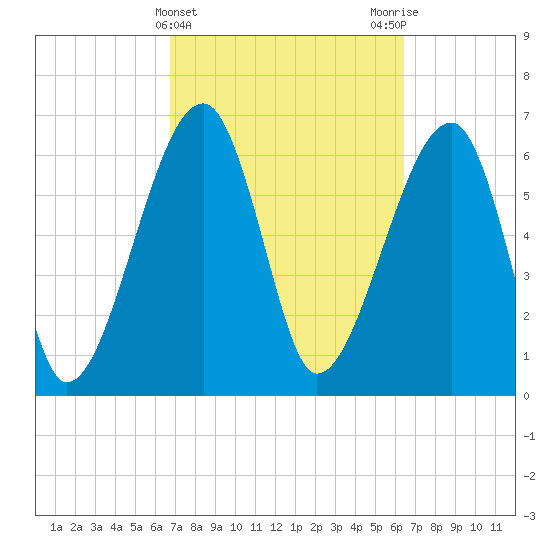Salt Water Creek, Wright River tide chart for Sunday, March 5, 2023