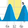 Salt Water Creek, Wright River tide chart for Sunday, March 5, 2023