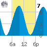 Salt Water Creek, Wright River tide chart for Tuesday, March 7, 2023
