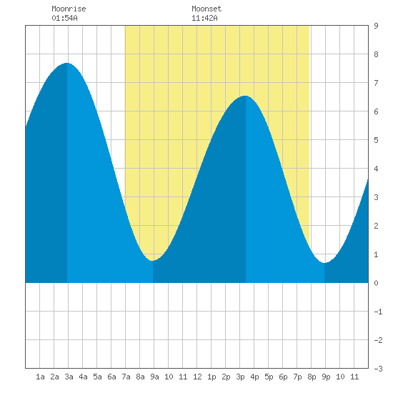 Salt Water Creek, Wright River tide chart for Wednesday, April 12, 2023