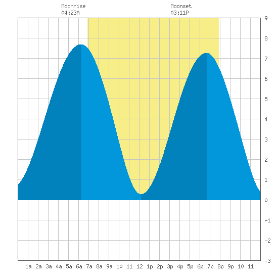 Salt Water Creek, Wright River tide chart for Saturday, April 15, 2023