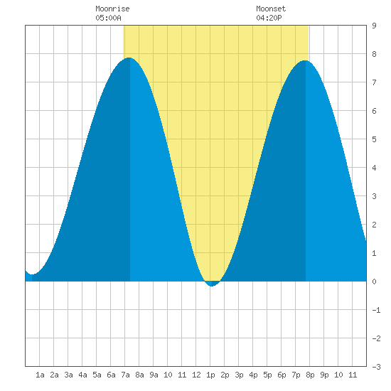 Salt Water Creek, Wright River tide chart for Sunday, April 16, 2023