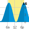 Salt Water Creek, Wright River tide chart for Sunday, April 16, 2023