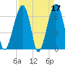 Salt Water Creek, Wright River tide chart for Monday, April 17, 2023