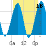 Salt Water Creek, Wright River tide chart for Tuesday, April 18, 2023