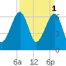 Salt Water Creek, Wright River tide chart for Saturday, April 1, 2023