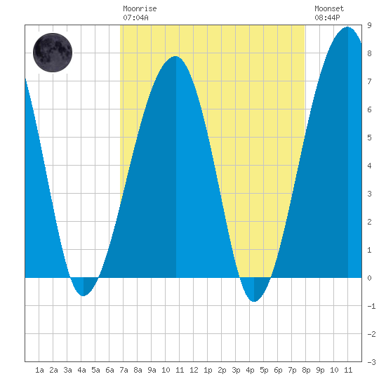 Salt Water Creek, Wright River tide chart for Thursday, April 20, 2023