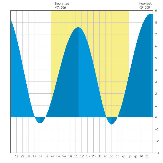 Salt Water Creek, Wright River tide chart for Friday, April 21, 2023
