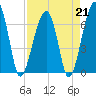 Salt Water Creek, Wright River tide chart for Friday, April 21, 2023