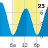 Salt Water Creek, Wright River tide chart for Sunday, April 23, 2023