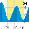 Salt Water Creek, Wright River tide chart for Monday, April 24, 2023
