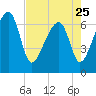 Salt Water Creek, Wright River tide chart for Tuesday, April 25, 2023